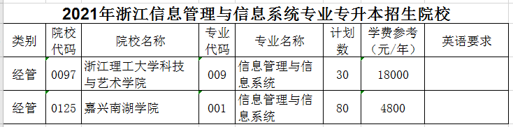 2021年浙江信息管理與信息系統(tǒng)專(zhuān)業(yè)專(zhuān)升本招生院校有哪些？(圖1)