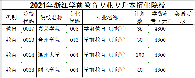 2021年浙江學(xué)前教育(師范)專業(yè)專升本招生院校有哪些？(圖1)