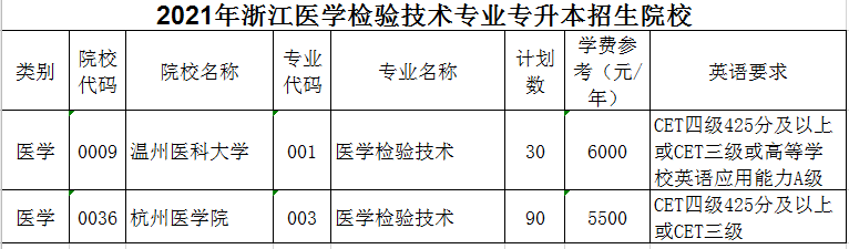 2021年浙江醫(yī)學(xué)檢驗技術(shù)專業(yè)專升本招生院校有哪些？(圖1)