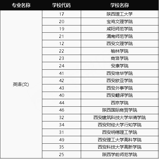 2021年陜西專升本英語專業(yè)招生院校(圖1)