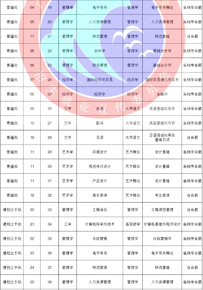 广州理工学院2021年普通专升本拟招生计划公布！(图2)