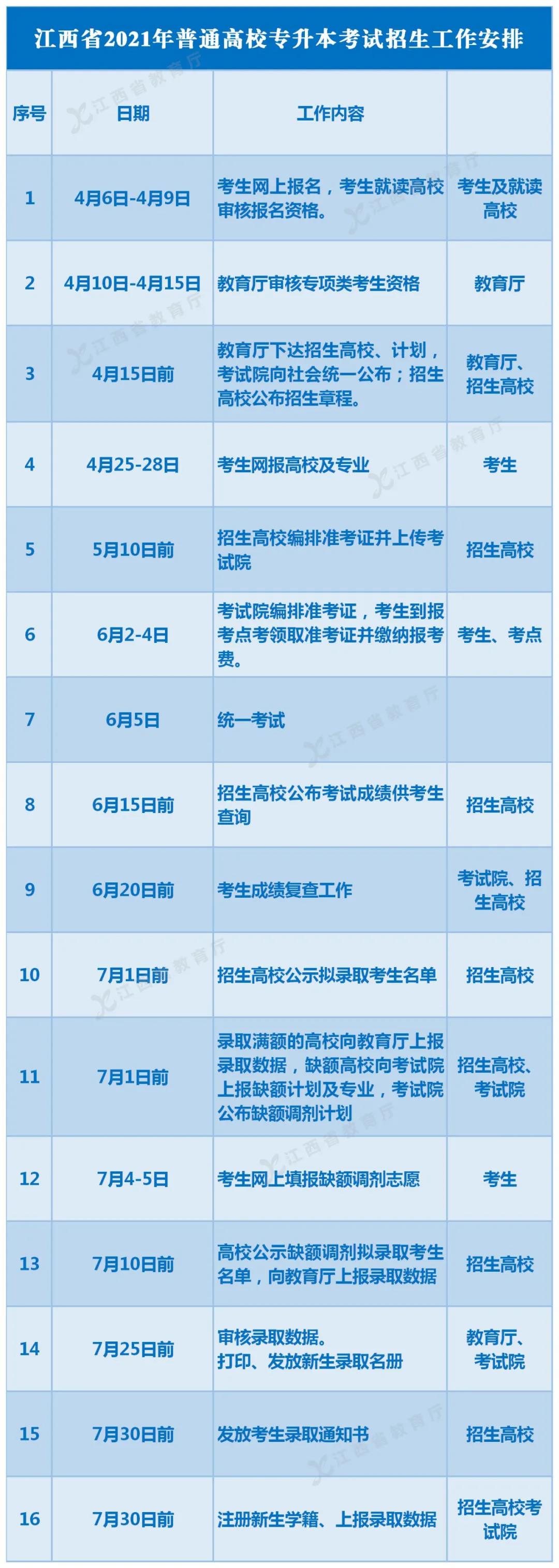 2021年江西专升本报考时间流程安排(图1)