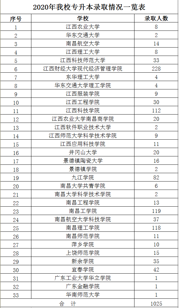 2020年江西財(cái)經(jīng)職業(yè)學(xué)院專升本錄取率(圖1)