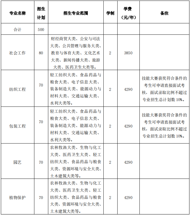 安徽農(nóng)業(yè)大學(xué)2021年普通專升本招生章程(圖1)