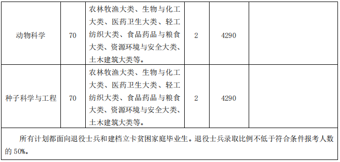 安徽農(nóng)業(yè)大學(xué)2021年普通專升本招生章程(圖2)