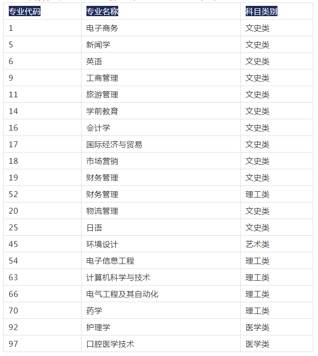 2021年西安外事学院专升本招生专业(图1)