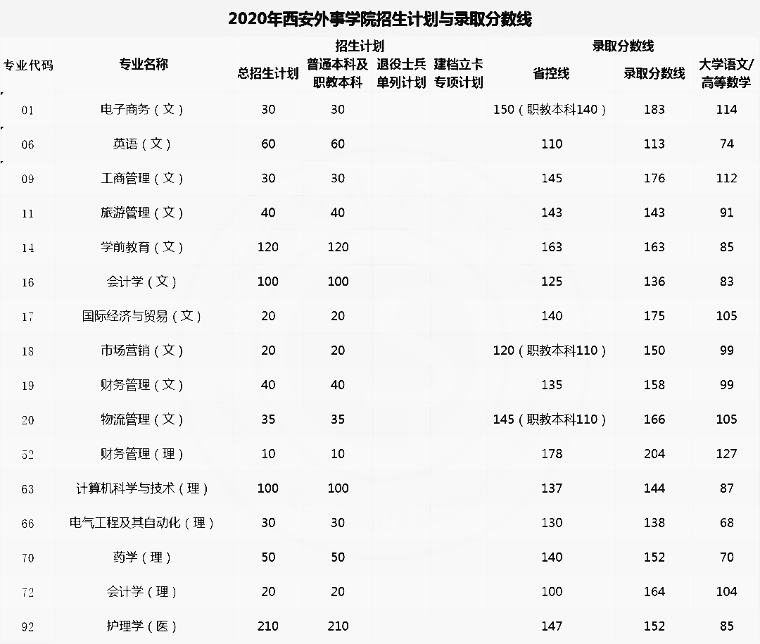 2021年陜西專升本招生院校-西安外事學(xué)院(圖1)