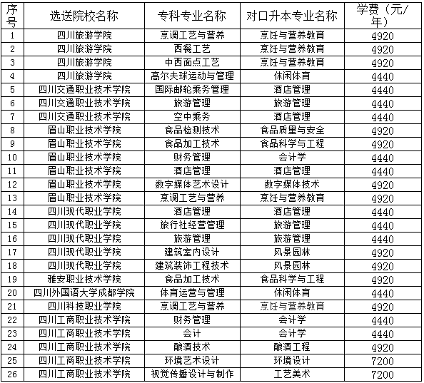 四川旅游學院2021年專升本招生簡章(圖1)