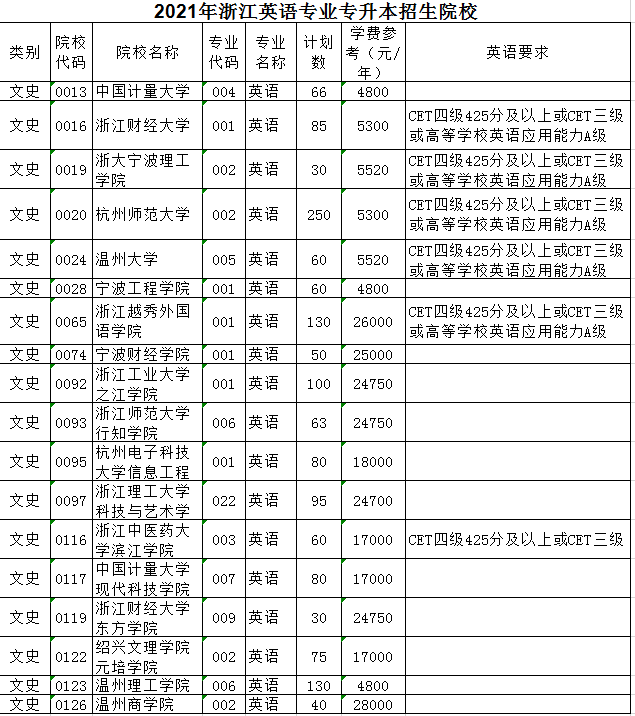 2021年浙江英語(yǔ)專業(yè)專升本招生院校(圖1)