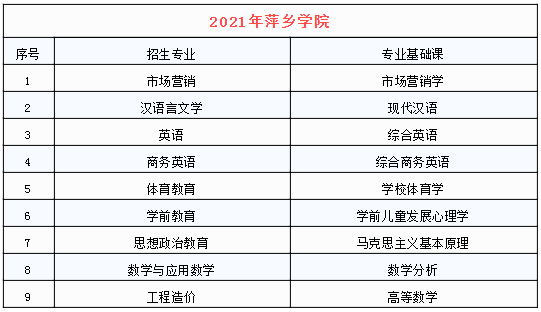 2020-2021萍乡学院专升本招生专业变化(图1)