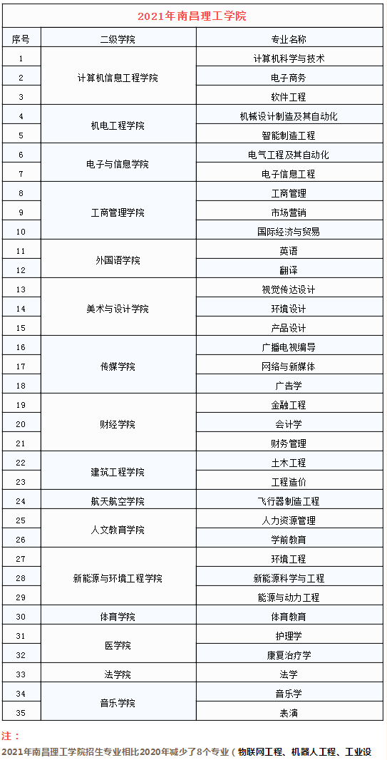 2020-2021南昌理工学院专升本招生专业变化(图1)