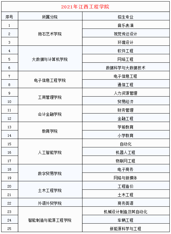 江西工程学院专升本招生专业变化(2020-2021)(图1)