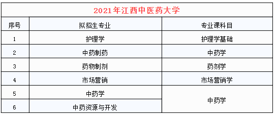 江西中醫(yī)藥大學(xué)專升本招生專業(yè)變化(2020-2021)(圖1)