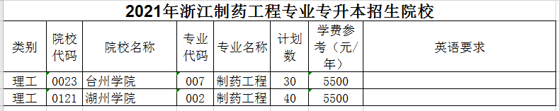 2021年浙江制藥工程專(zhuān)業(yè)專(zhuān)升本招生院校(圖1)