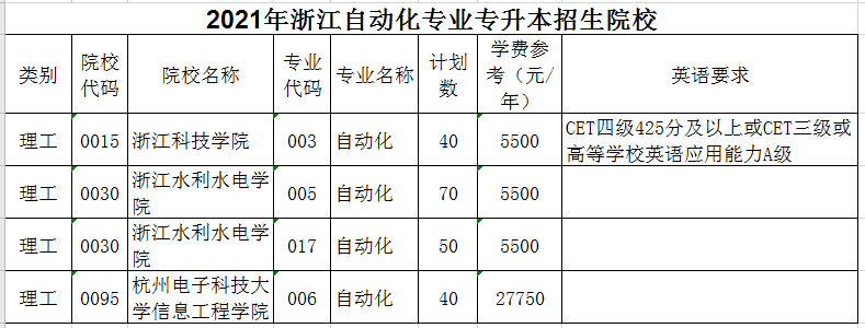 2021年浙江自動化專業(yè)專升本招生院校(圖1)