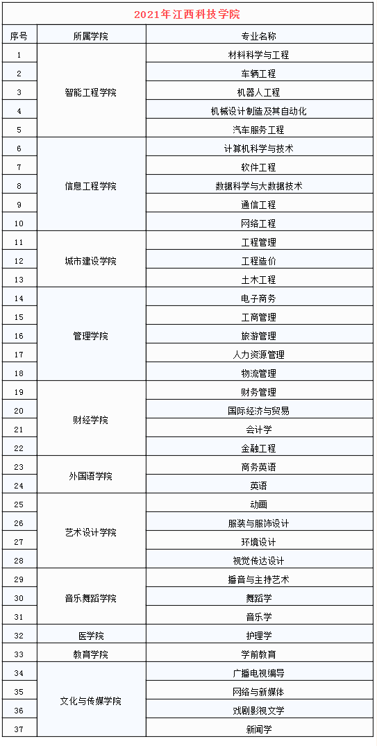 江西科技學(xué)院專升本招生專業(yè)變化(2020-2021)(圖1)