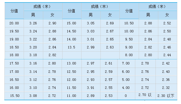 每人测试2次,取最好成绩摸高(一)专项素质(20分)一, 考核指标