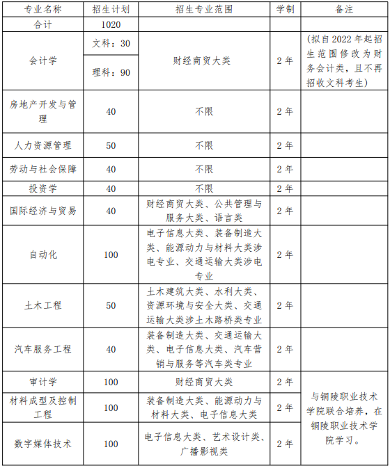 銅陵學(xué)院2021年專升本招生章程(圖1)