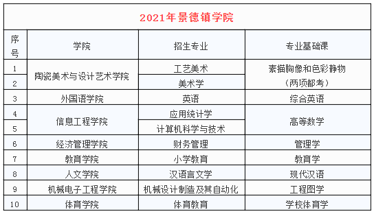 景德镇学院专升本招生专业变化(2020-2021)(图1)