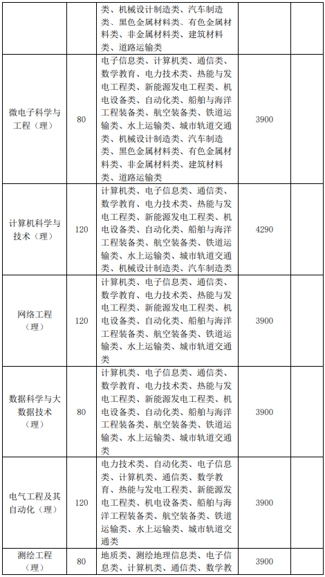 池州學(xué)院2021年專升本招生章程(圖3)