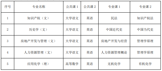 池州學(xué)院2021年專升本招生章程(圖5)