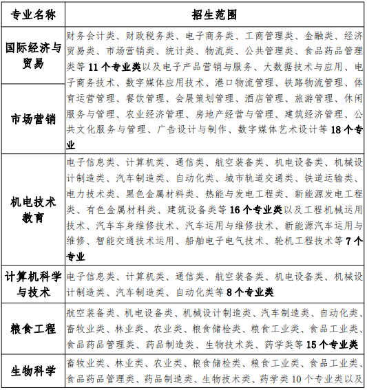 安徽科技學(xué)院2021年普通專升本招生章程(圖3)