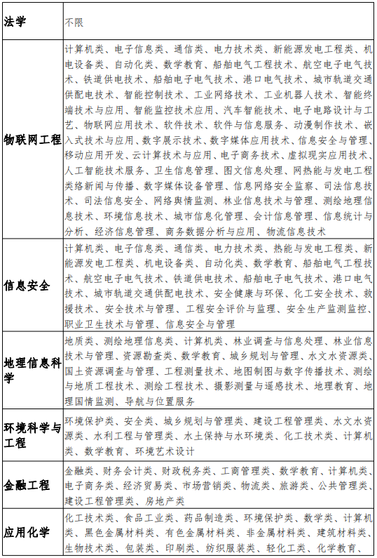 安徽科技學(xué)院2021年普通專升本招生章程(圖7)