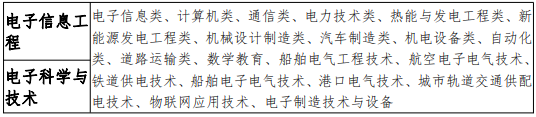 安徽科技學(xué)院2021年普通專升本招生章程(圖8)