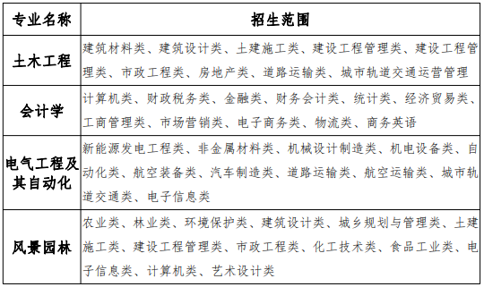 安徽科技學(xué)院2021年普通專升本招生章程(圖10)