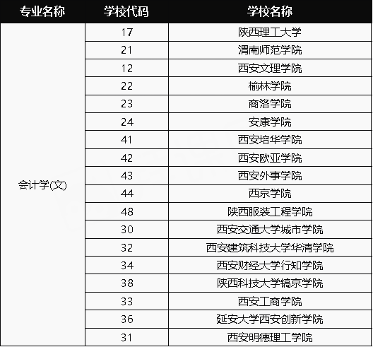 2021年陜西會計(jì)(文)專業(yè)專升本招生院校(圖1)