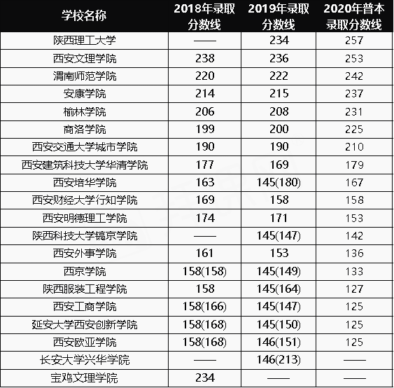 2018-2020年陕西专升本会计(文)专业录取分数线汇总(图1)