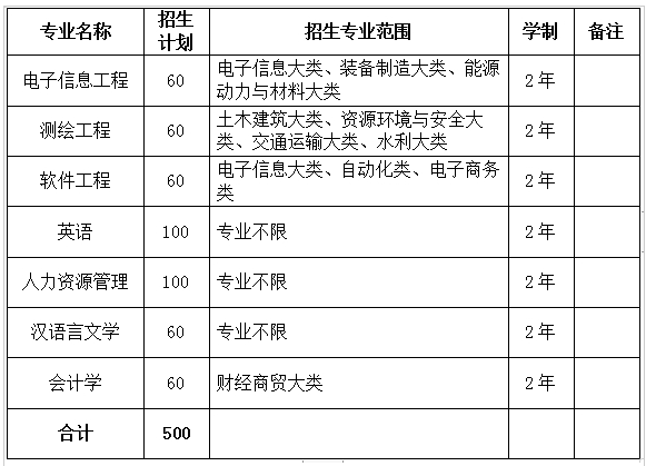 宿州學(xué)院2021年普通專升本招生章程(圖1)