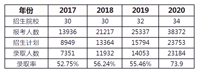 2017-2020年陕西专升本报录比(图1)