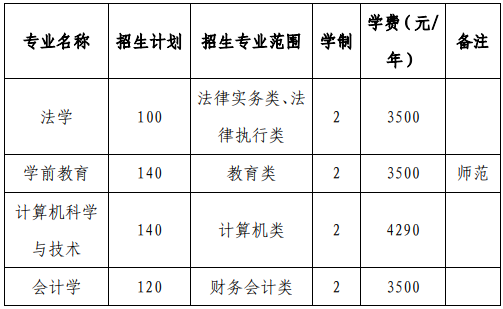 淮北師范大學(xué)2021年普通高校專升本招生章程(圖1)