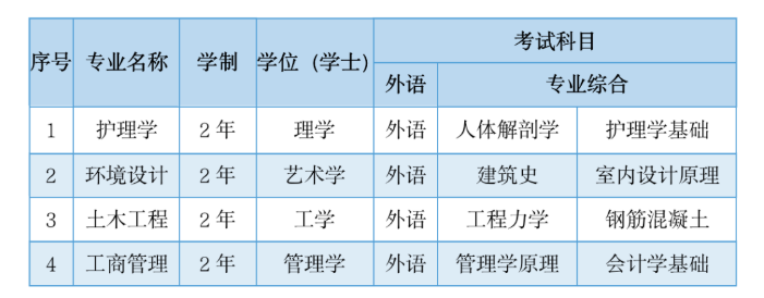 長春建筑學院2021年專升本招生專業(yè)有哪些？(圖1)