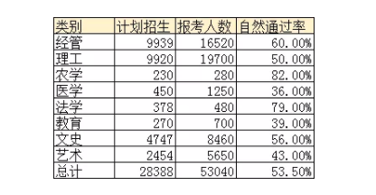 2021年浙江统招专升本报考人数(图1)