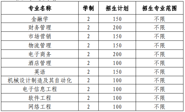 合肥經(jīng)濟(jì)學(xué)院2021年普通高校專升本招生章程(圖1)