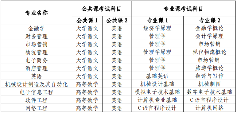 合肥經(jīng)濟(jì)學(xué)院2021年普通高校專升本招生章程(圖2)