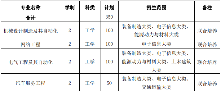 皖西學(xué)院2021年普通高校專升本招生章程(圖2)