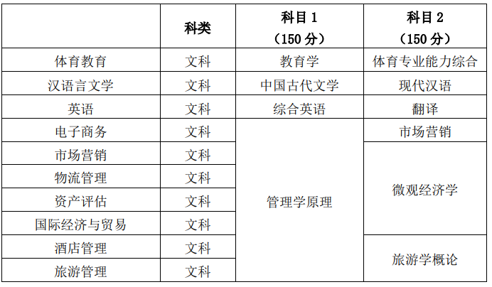 皖西學(xué)院2021年普通高校專升本招生章程(圖4)