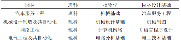 皖西學(xué)院2021年普通高校專升本招生章程(圖5)