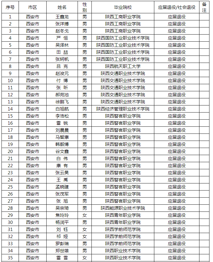 2021年陜西專升本應(yīng)屆生退役士兵名單公示(圖1)