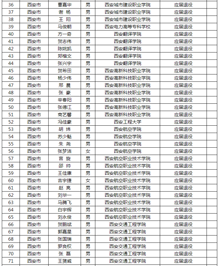 2021年陜西專升本應(yīng)屆生退役士兵名單公示(圖2)