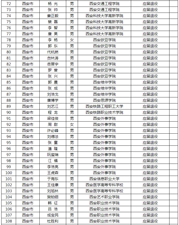 2021年陜西專升本應(yīng)屆生退役士兵名單公示(圖3)