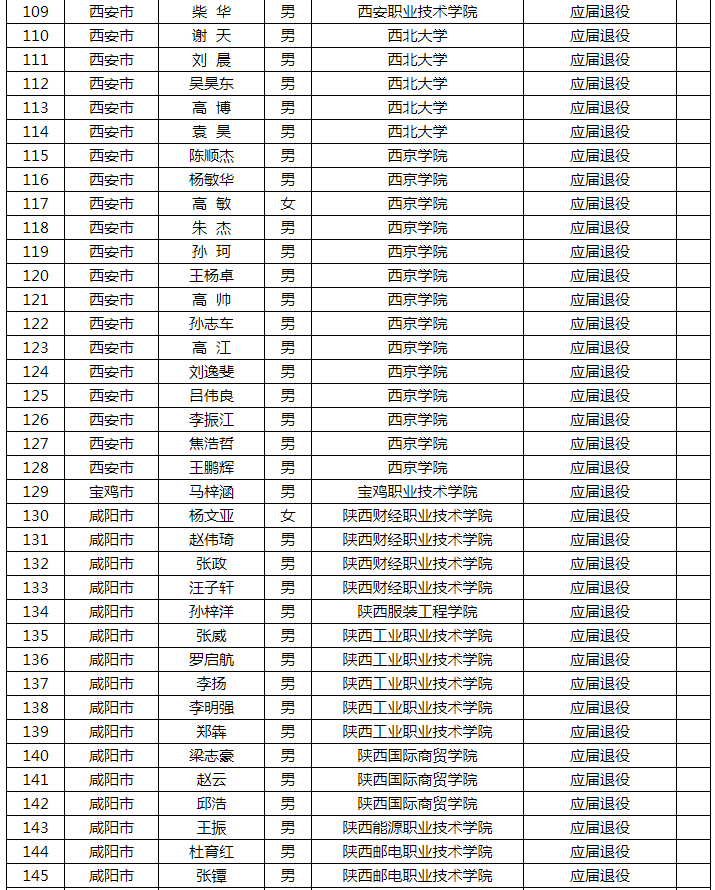 2021年陜西專升本應(yīng)屆生退役士兵名單公示(圖4)