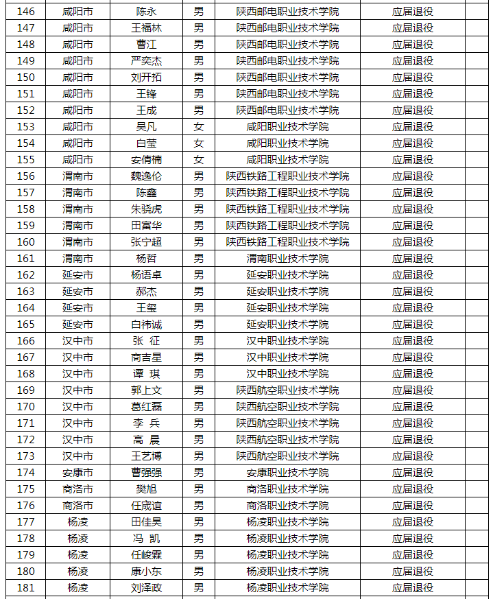 2021年陜西專升本應(yīng)屆生退役士兵名單公示(圖5)