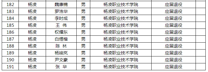 2021年陜西專升本應(yīng)屆生退役士兵名單公示(圖6)