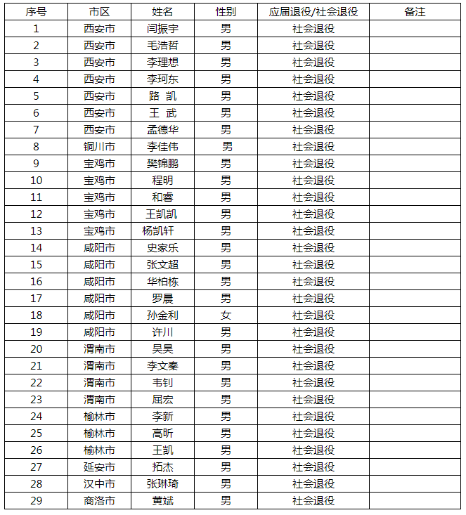 2021年陜西專升本社會(huì)退役士兵名單(圖1)