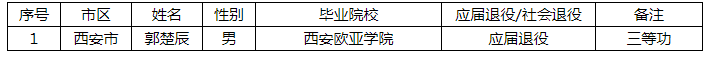 2021年陜西專升本退役士兵免試名單(圖1)