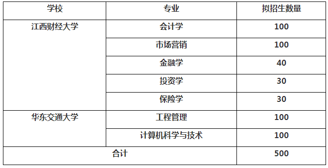 江西財院與江西財經(jīng)大學(xué)、華東交通大學(xué)聯(lián)合培養(yǎng)專升本招生專業(yè)及計劃(圖1)